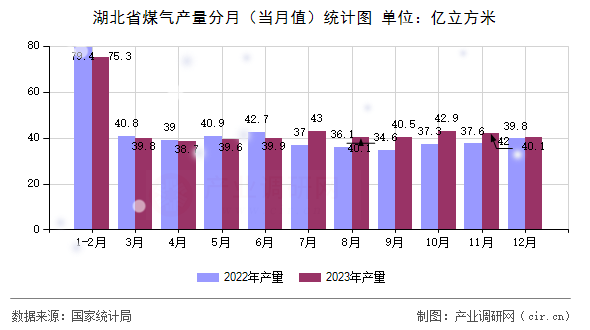 湖北省煤氣產(chǎn)量分月(當(dāng)月值)統(tǒng)計(jì)圖 湖北省煤氣產(chǎn)量分月(當(dāng)月值)統(tǒng)計(jì)圖