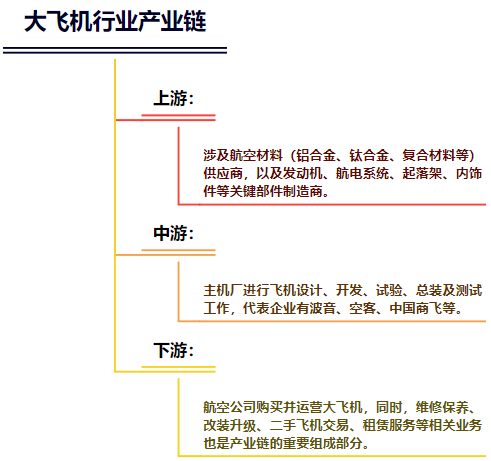 大飛機(jī)產(chǎn)業(yè)鏈
