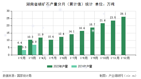 湖南省磷礦石產(chǎn)量分月(累計(jì)值)統(tǒng)計(jì) 湖南省磷礦石產(chǎn)量分月(累計(jì)值)統(tǒng)計(jì)