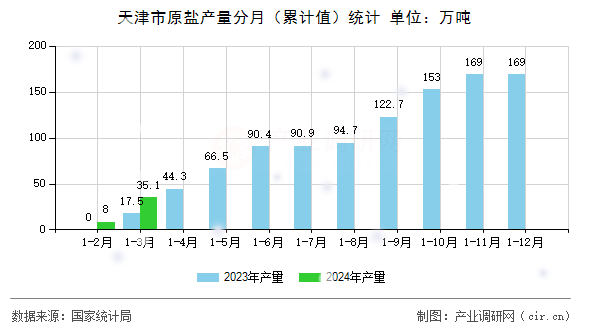 天津市原鹽產(chǎn)量分月（累計值）統(tǒng)計