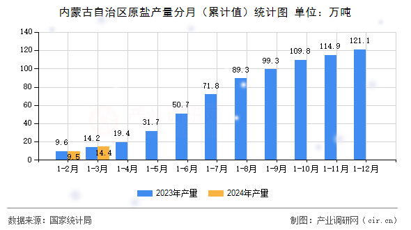 內(nèi)蒙古自治區(qū)原鹽產(chǎn)量分月（累計(jì)值）統(tǒng)計(jì)圖