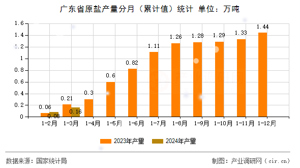 廣東省原鹽產(chǎn)量分月(累計(jì)值)統(tǒng)計(jì) 廣東省原鹽產(chǎn)量分月(累計(jì)值)統(tǒng)計(jì)
