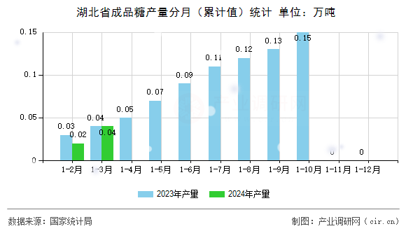 湖北省成品糖產(chǎn)量分月（累計值）統(tǒng)計