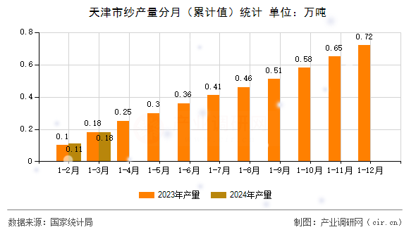 天津市紗產(chǎn)量分月（累計(jì)值）統(tǒng)計(jì)