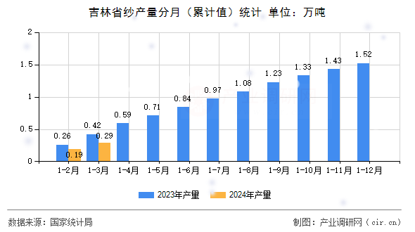 吉林省紗產(chǎn)量分月(累計(jì)值)統(tǒng)計(jì) 吉林省紗產(chǎn)量分月(累計(jì)值)統(tǒng)計(jì)