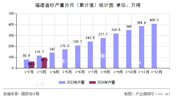 福建省紗產量分月（累計值）統(tǒng)計圖