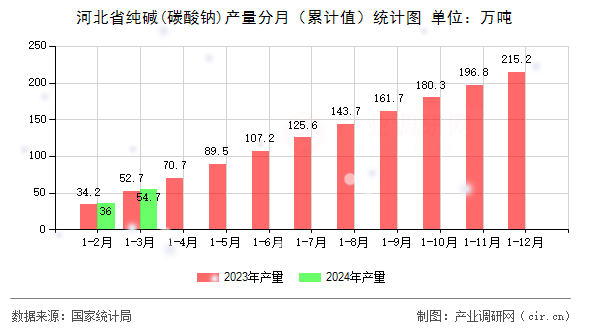 河北省純堿(碳酸鈉)產(chǎn)量分月（累計值）統(tǒng)計圖
