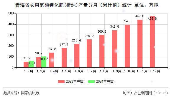 青海省農(nóng)用氮磷鉀化肥(折純)產(chǎn)量分月（累計值）統(tǒng)計