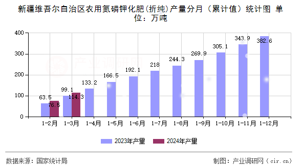 新疆維吾爾自治區(qū)農(nóng)用氮磷鉀化肥(折純)產(chǎn)量分月（累計(jì)值）統(tǒng)計(jì)圖