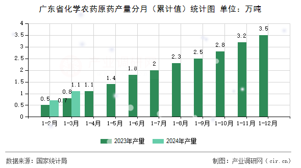 廣東省化學(xué)農(nóng)藥原藥產(chǎn)量分月（累計(jì)值）統(tǒng)計(jì)圖