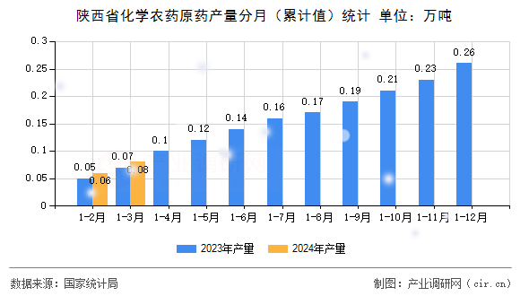 陜西省化學農藥原藥產量分月（累計值）統(tǒng)計