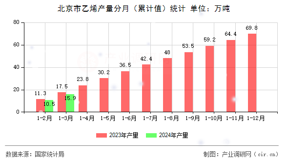 北京市乙烯產(chǎn)量分月（累計(jì)值）統(tǒng)計(jì)