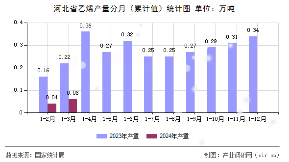 河北省乙烯產(chǎn)量分月(累計值)統(tǒng)計圖 河北省乙烯產(chǎn)量分月(累計值)統(tǒng)計圖