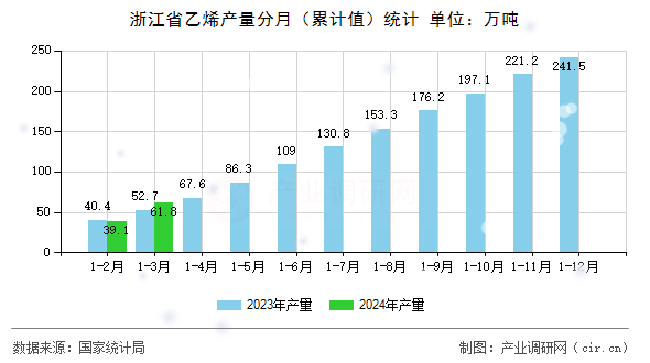 浙江省乙烯產(chǎn)量分月（累計值）統(tǒng)計