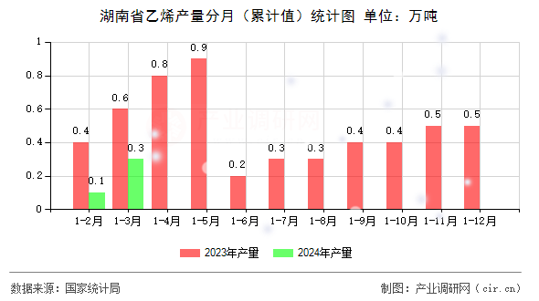 湖南省乙烯產(chǎn)量分月（累計值）統(tǒng)計圖