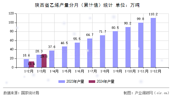 陜西省乙烯產(chǎn)量分月（累計(jì)值）統(tǒng)計(jì)