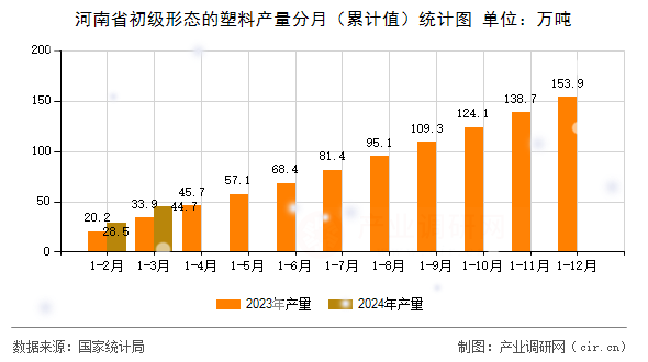 河南省初級形態(tài)的塑料產(chǎn)量分月(累計值)統(tǒng)計圖 河南省初級形態(tài)的塑料產(chǎn)量分月(累計值)統(tǒng)計圖