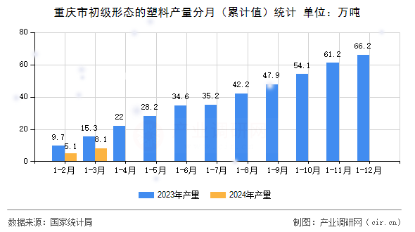 重慶市初級形態(tài)的塑料產(chǎn)量分月（累計值）統(tǒng)計