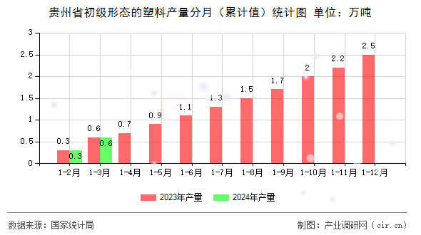 貴州省初級(jí)形態(tài)的塑料產(chǎn)量分月(累計(jì)值)統(tǒng)計(jì)圖 貴州省初級(jí)形態(tài)的塑料產(chǎn)量分月(累計(jì)值)統(tǒng)計(jì)圖