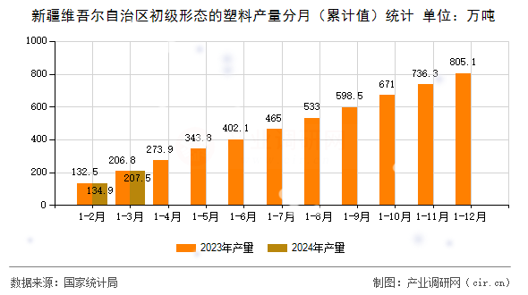 新疆維吾爾自治區(qū)初級(jí)形態(tài)的塑料產(chǎn)量分月（累計(jì)值）統(tǒng)計(jì)