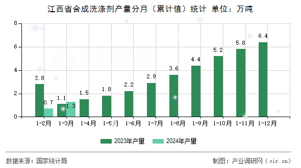 江西省合成洗滌劑產(chǎn)量分月（累計(jì)值）統(tǒng)計(jì)