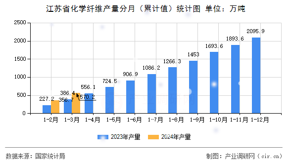 江蘇省化學(xué)纖維產(chǎn)量分月(累計(jì)值)統(tǒng)計(jì)圖 江蘇省化學(xué)纖維產(chǎn)量分月(累計(jì)值)統(tǒng)計(jì)圖