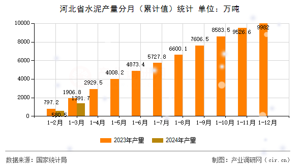河北省水泥產(chǎn)量分月（累計(jì)值）統(tǒng)計(jì)