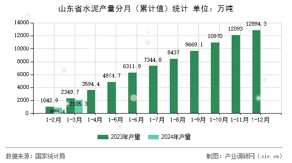 山東省水泥產量分月（累計值）統(tǒng)計