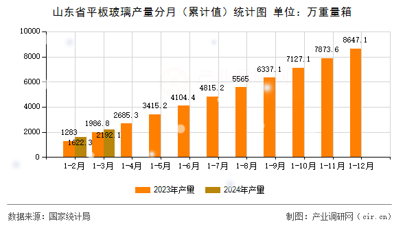 山東省平板玻璃產(chǎn)量分月(累計(jì)值)統(tǒng)計(jì)圖 山東省平板玻璃產(chǎn)量分月(累計(jì)值)統(tǒng)計(jì)圖