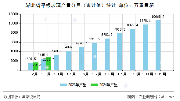 湖北省平板玻璃產(chǎn)量分月（累計(jì)值）統(tǒng)計(jì)