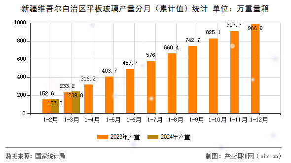 新疆維吾爾自治區(qū)平板玻璃產(chǎn)量分月（累計(jì)值）統(tǒng)計(jì)