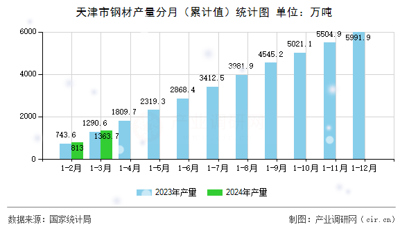 天津市鋼材產(chǎn)量分月(累計(jì)值)統(tǒng)計(jì)圖 天津市鋼材產(chǎn)量分月(累計(jì)值)統(tǒng)計(jì)圖