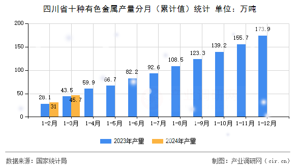 四川省十種有色金屬產(chǎn)量分月(累計值)統(tǒng)計 四川省十種有色金屬產(chǎn)量分月(累計值)統(tǒng)計