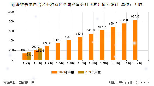 新疆維吾爾自治區(qū)十種有色金屬產(chǎn)量分月(累計(jì)值)統(tǒng)計(jì) 新疆維吾爾自治區(qū)十種有色金屬產(chǎn)量分月(累計(jì)值)統(tǒng)計(jì)