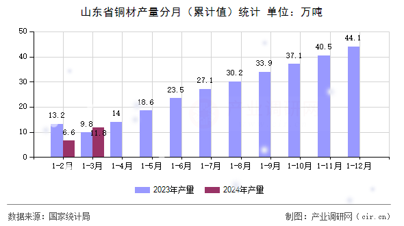 山東省銅材產(chǎn)量分月（累計值）統(tǒng)計