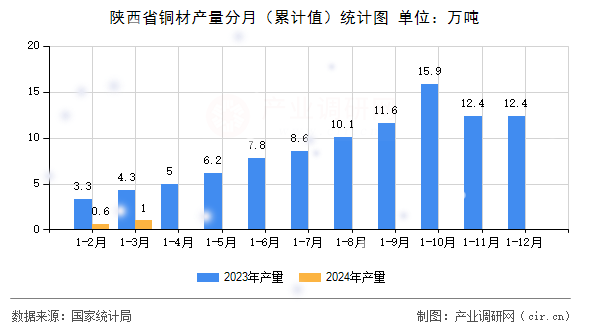陜西省銅材產(chǎn)量分月（累計值）統(tǒng)計圖