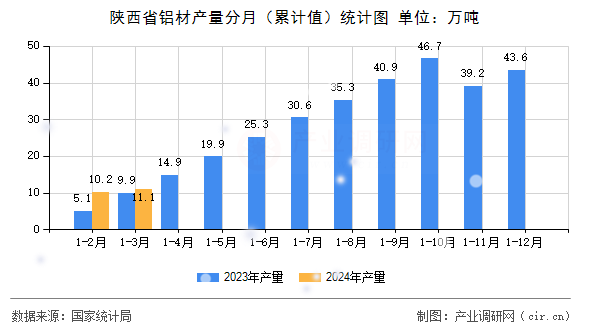 陜西省鋁材產(chǎn)量分月（累計(jì)值）統(tǒng)計(jì)圖