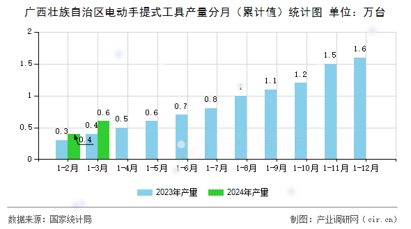 廣西壯族自治區(qū)電動手提式工具產(chǎn)量分月(累計值)統(tǒng)計圖 廣西壯族自治區(qū)電動手提式工具產(chǎn)量分月(累計值)統(tǒng)計圖