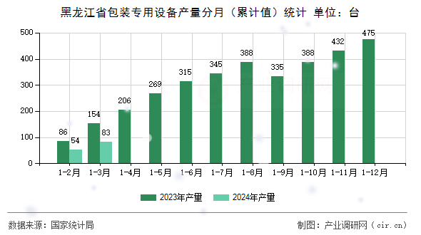 黑龍江省包裝專用設備產(chǎn)量分月（累計值）統(tǒng)計