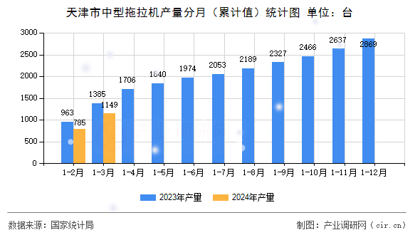 天津市中型拖拉機(jī)產(chǎn)量分月（累計(jì)值）統(tǒng)計(jì)圖