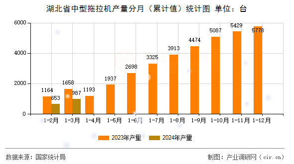 湖北省中型拖拉機(jī)產(chǎn)量分月(累計值)統(tǒng)計圖 湖北省中型拖拉機(jī)產(chǎn)量分月(累計值)統(tǒng)計圖