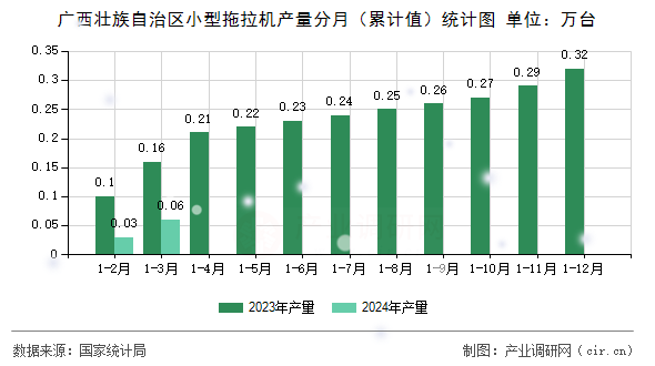 廣西壯族自治區(qū)小型拖拉機(jī)產(chǎn)量分月(累計(jì)值)統(tǒng)計(jì)圖 廣西壯族自治區(qū)小型拖拉機(jī)產(chǎn)量分月(累計(jì)值)統(tǒng)計(jì)圖