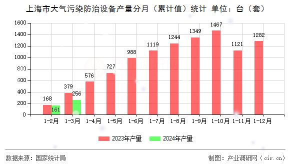 上海市大氣污染防治設(shè)備產(chǎn)量分月（累計(jì)值）統(tǒng)計(jì)