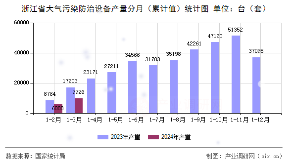 浙江省大氣污染防治設備產量分月（累計值）統計圖