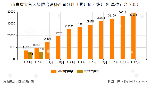 山東省大氣污染防治設(shè)備產(chǎn)量分月（累計值）統(tǒng)計圖