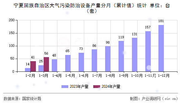 寧夏回族自治區(qū)大氣污染防治設(shè)備產(chǎn)量分月（累計(jì)值）統(tǒng)計(jì)