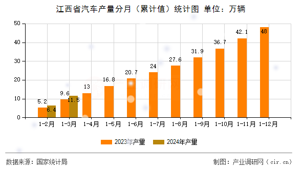 江西省汽車(chē)產(chǎn)量分月（累計(jì)值）統(tǒng)計(jì)圖