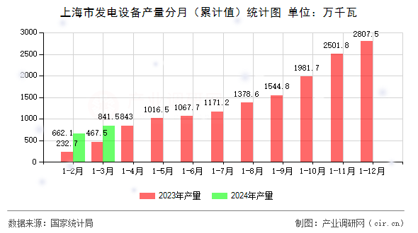 上海市發(fā)電設(shè)備產(chǎn)量分月（累計(jì)值）統(tǒng)計(jì)圖