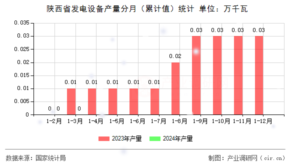 陜西省發(fā)電設(shè)備產(chǎn)量分月（累計(jì)值）統(tǒng)計(jì)