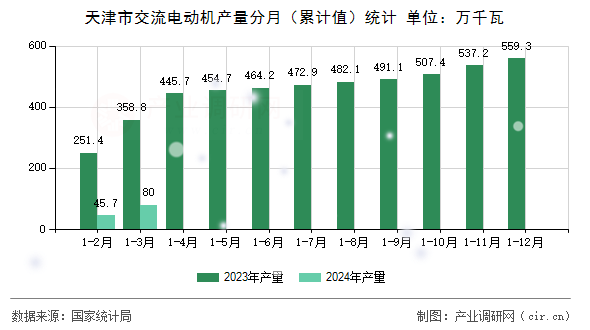 天津市交流電動(dòng)機(jī)產(chǎn)量分月（累計(jì)值）統(tǒng)計(jì)